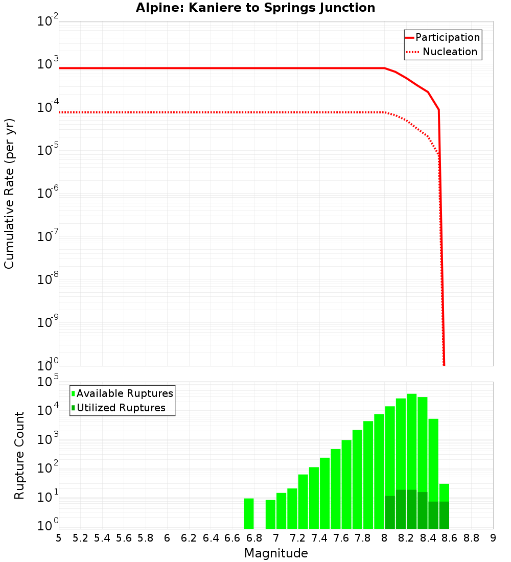 Cumulative Plot