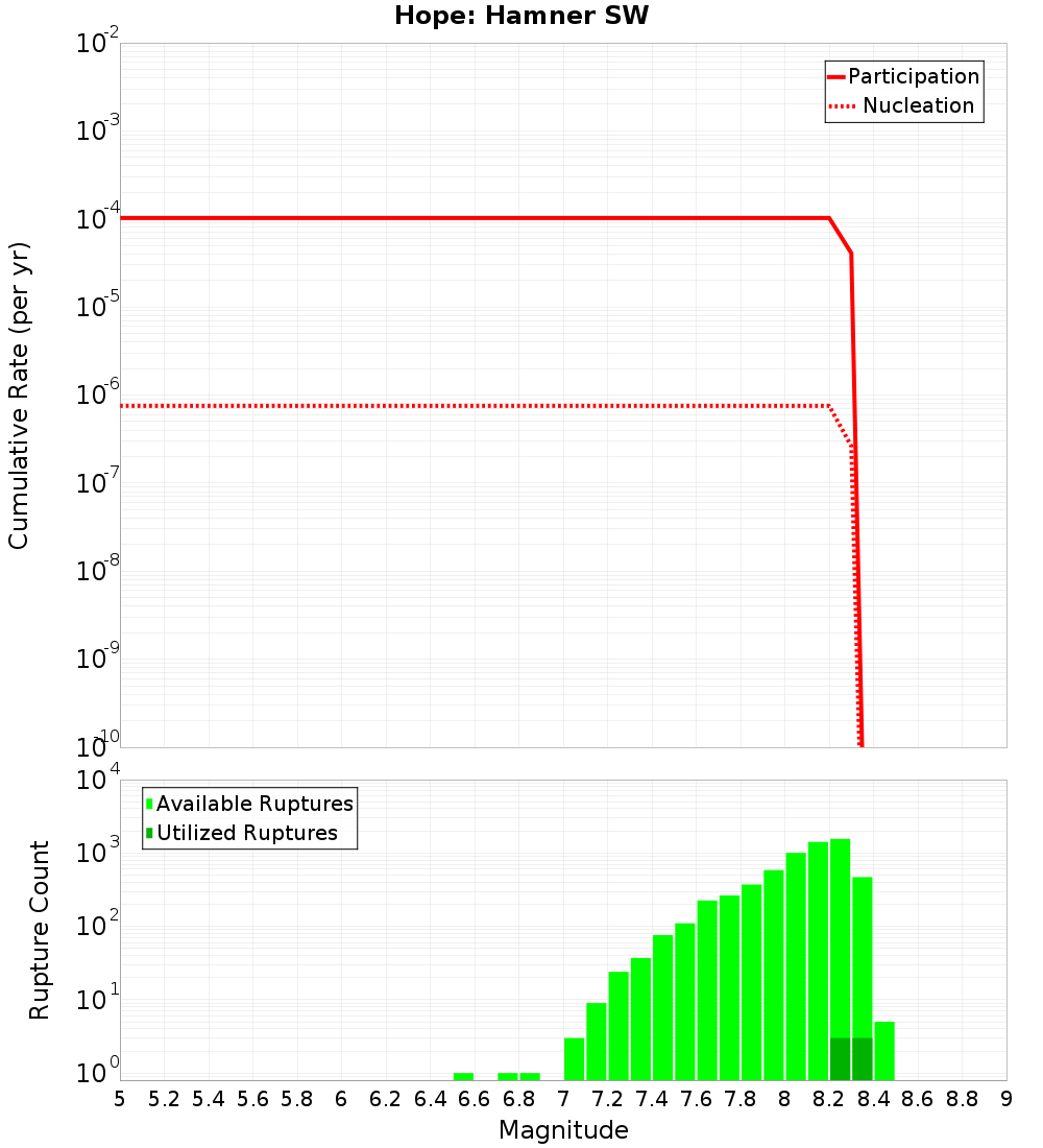 Cumulative Plot