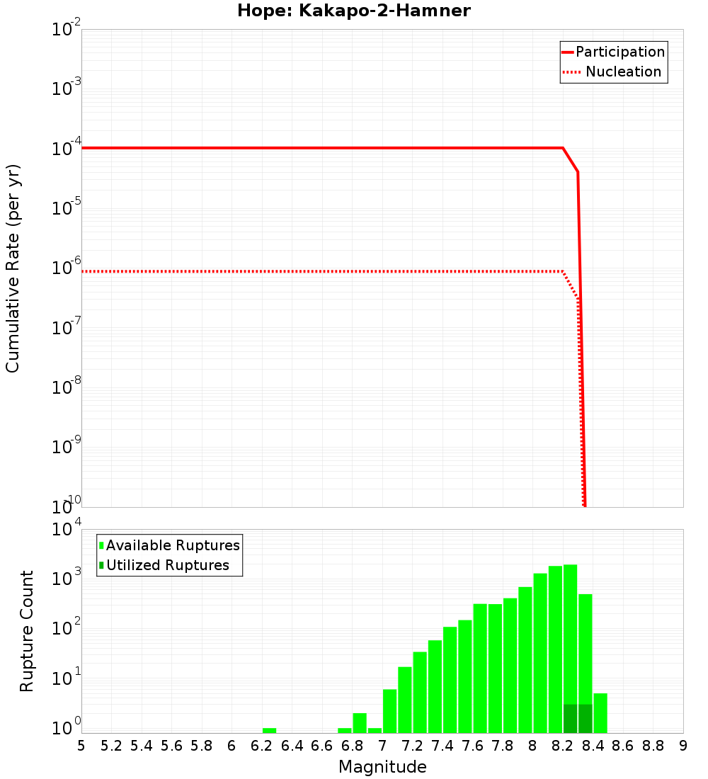 Cumulative Plot