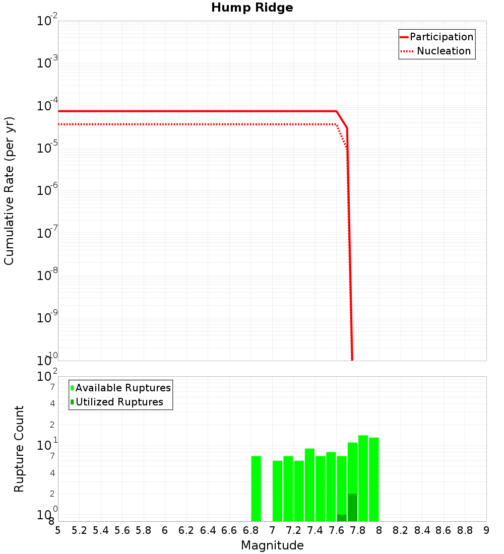 Cumulative Plot