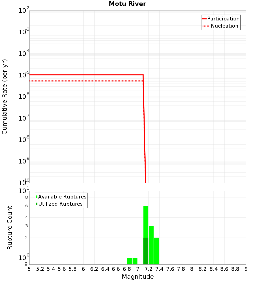 Cumulative Plot