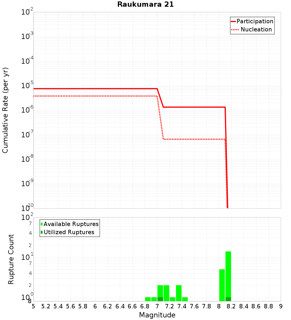 Cumulative Plot