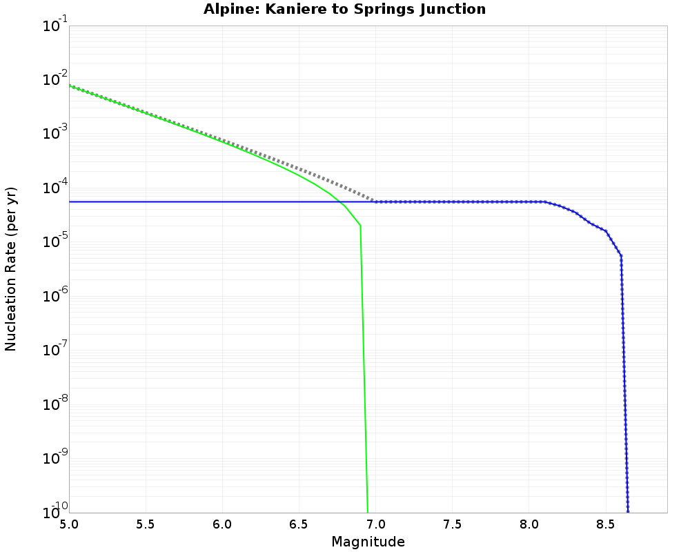 Alpine Kaniere to Springs Junction cumulative nucleation 