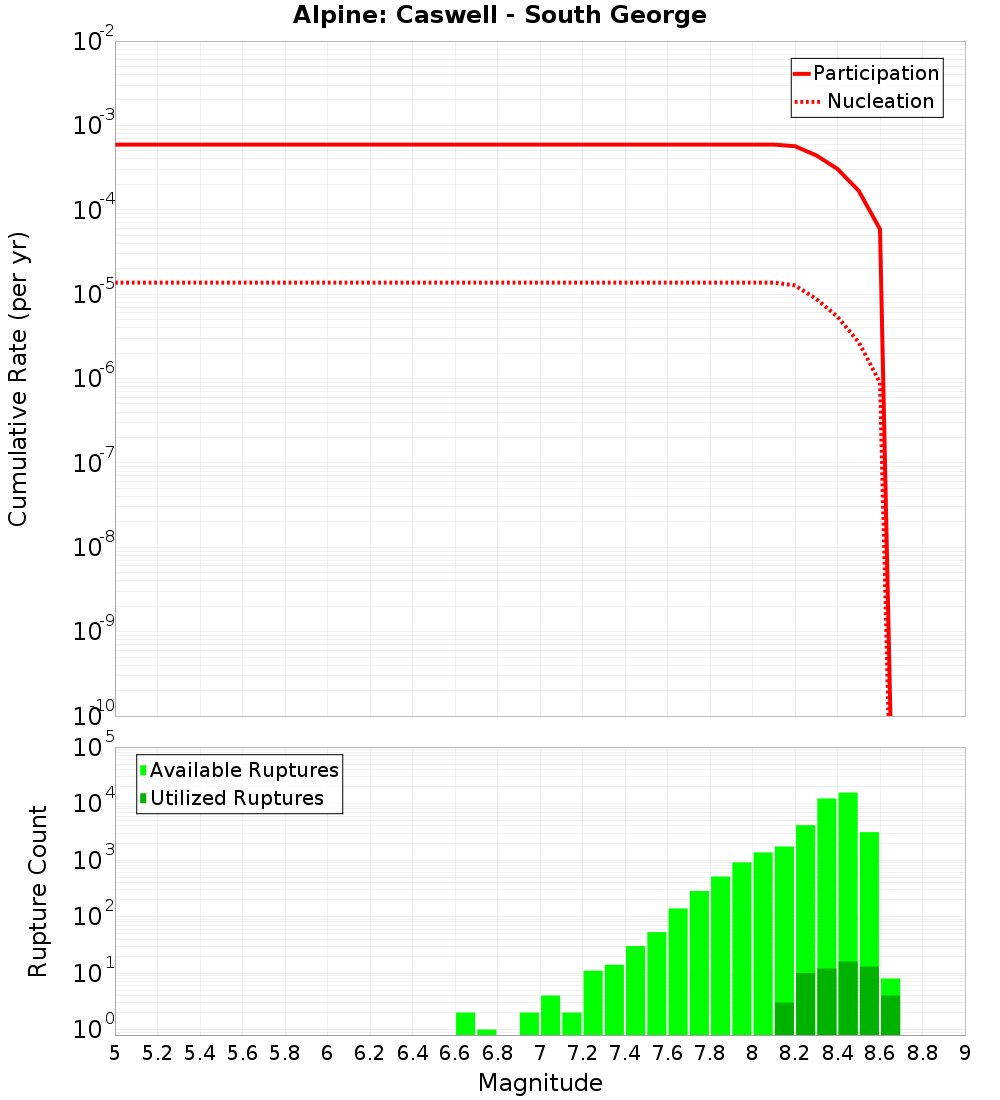 Cumulative Plot