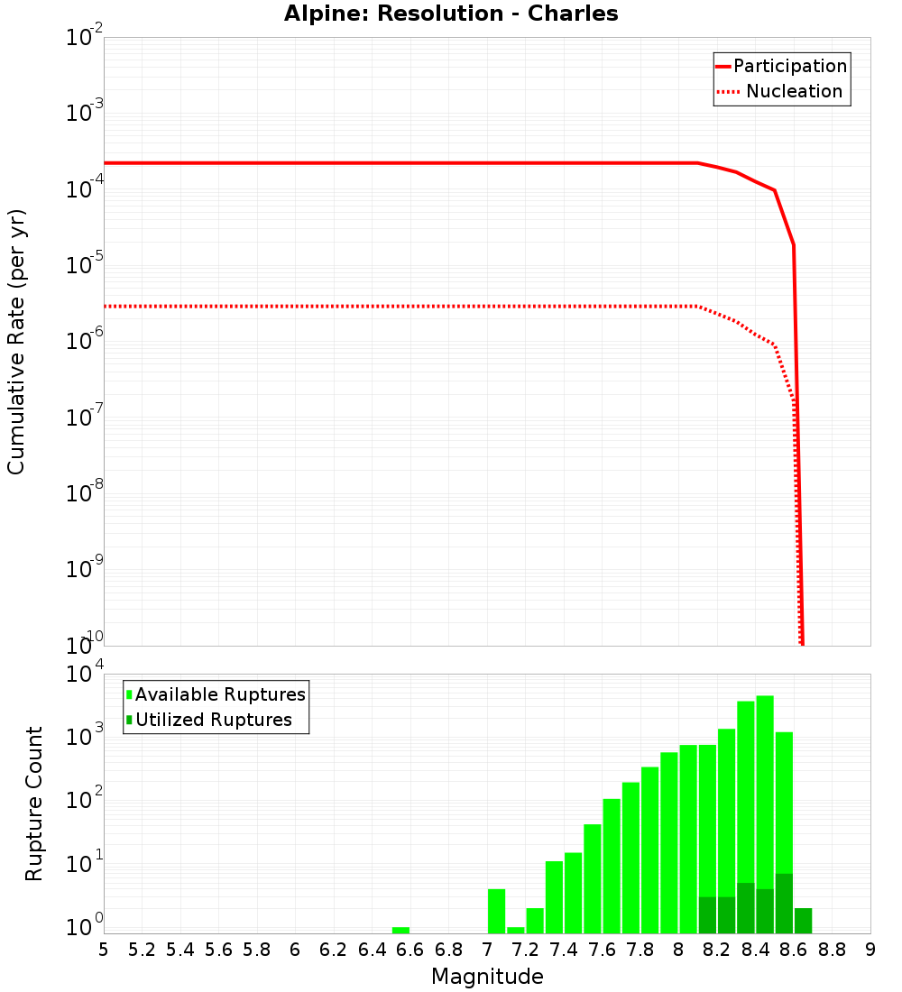 Cumulative Plot