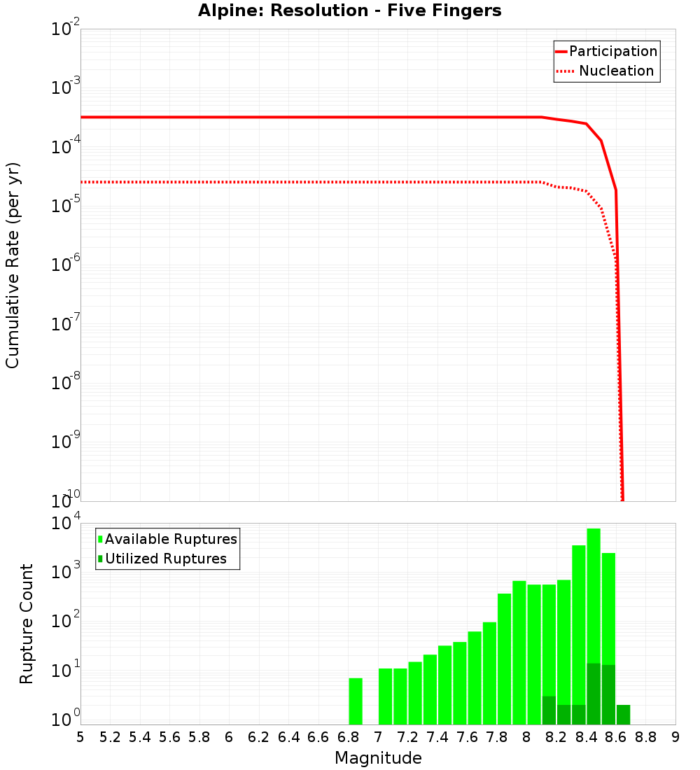 Cumulative Plot