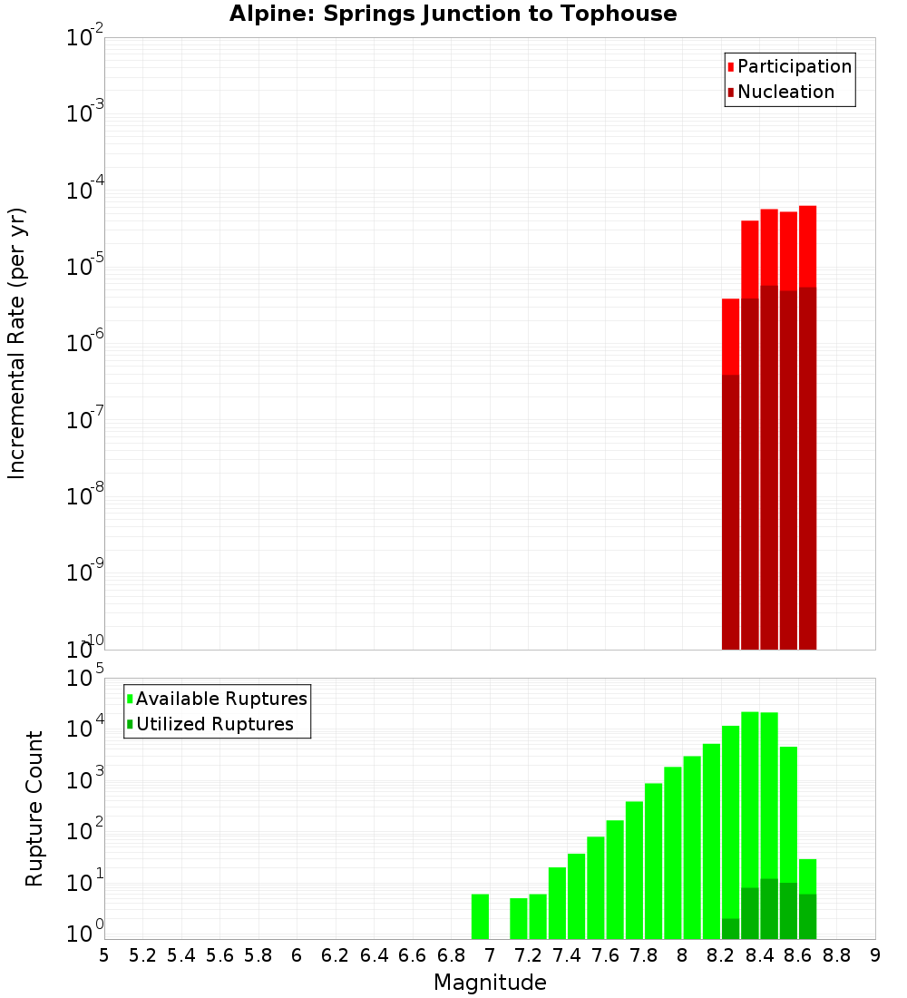 Incremental Plot