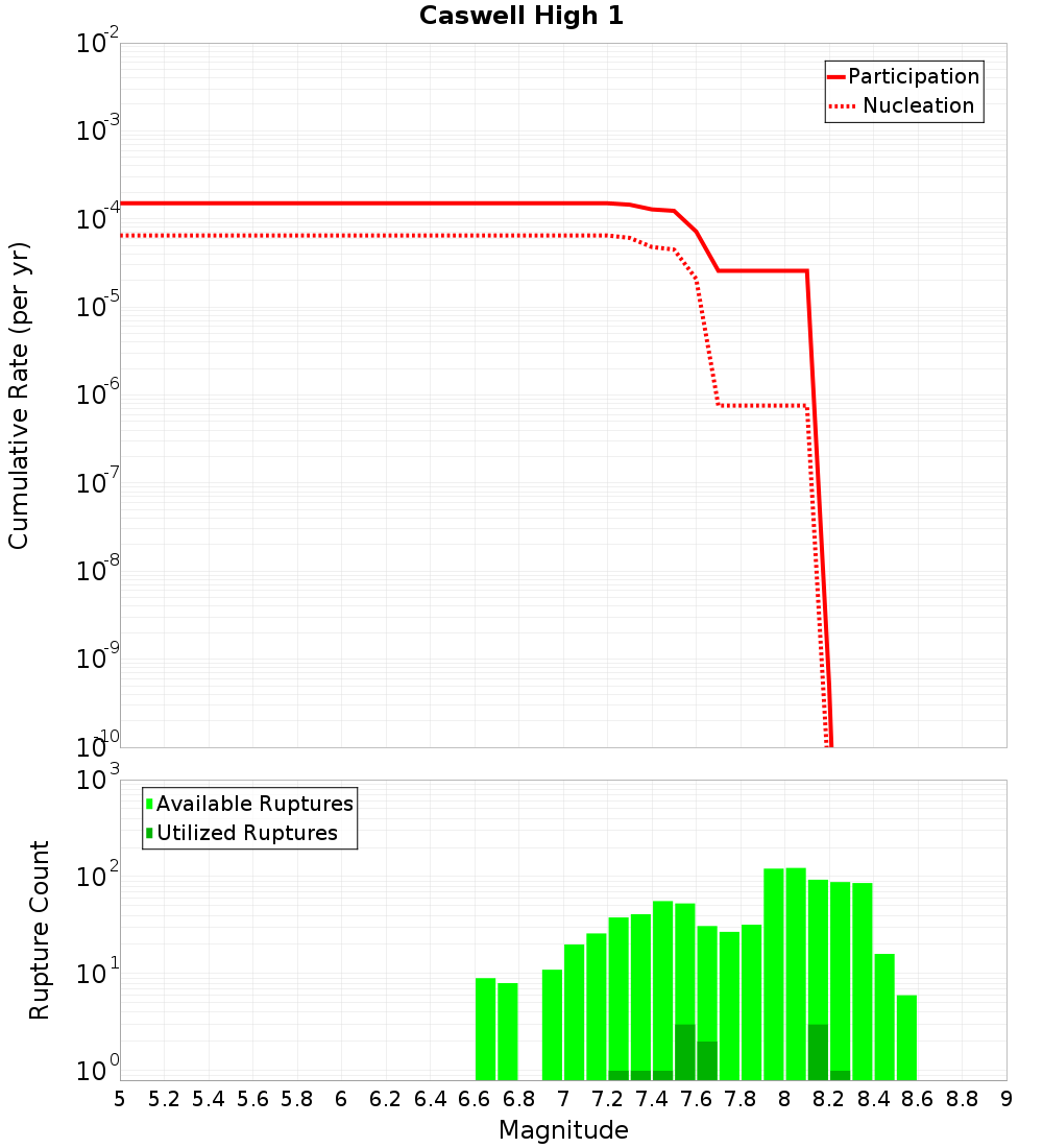 Cumulative Plot
