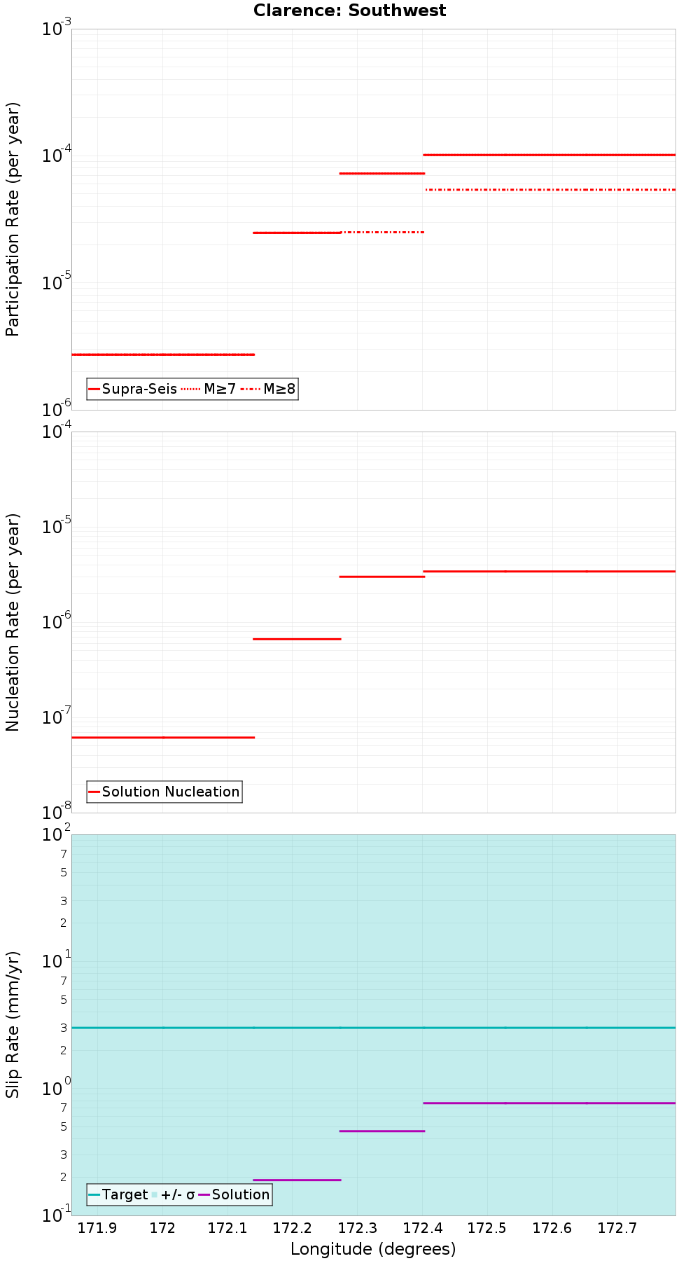 Along-strike plot
