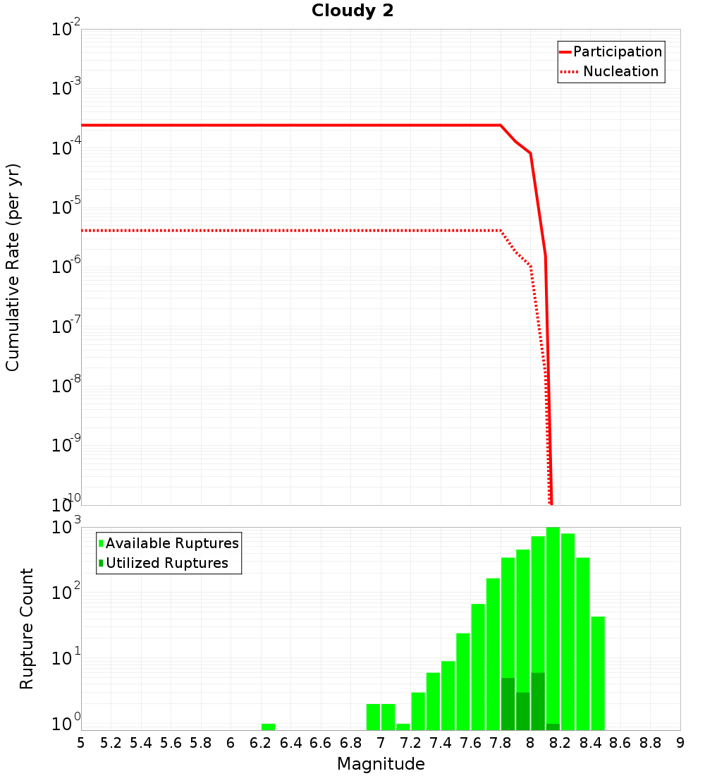 Cumulative Plot