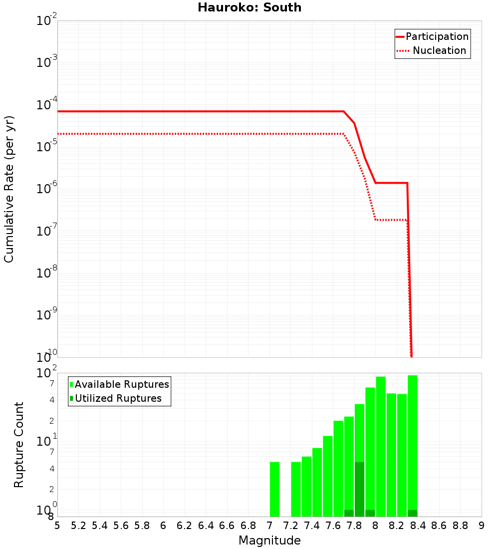Cumulative Plot