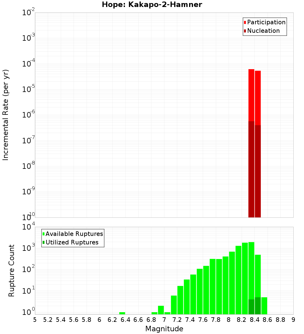 Incremental Plot