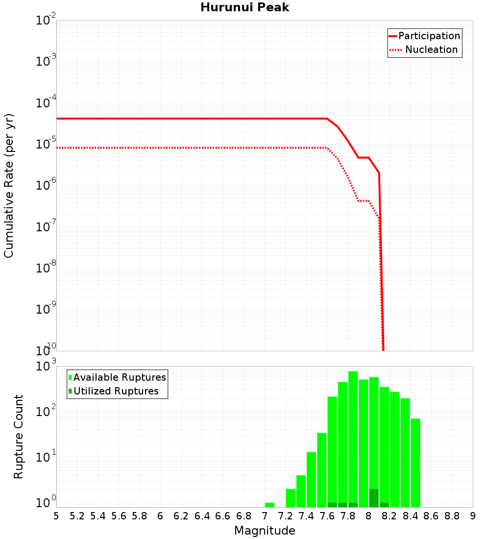 Cumulative Plot