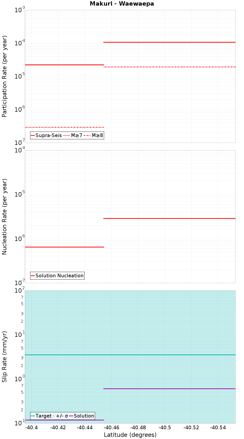 Along-strike plot
