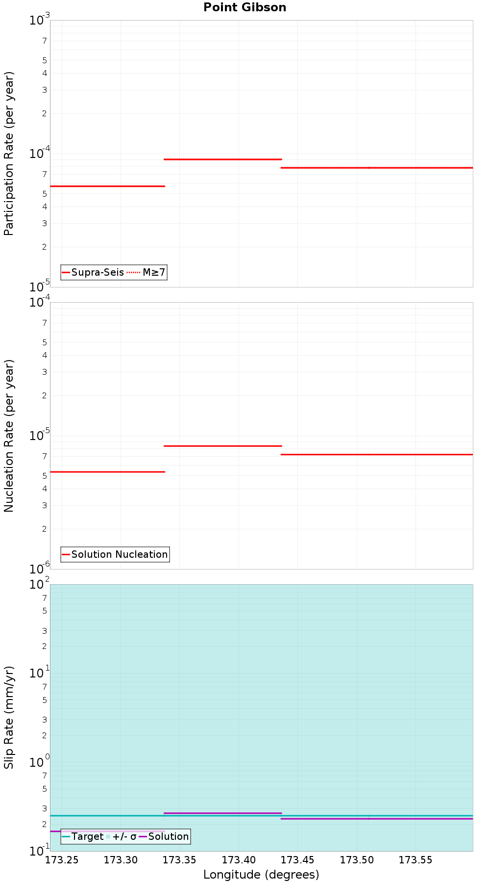 Along-strike plot