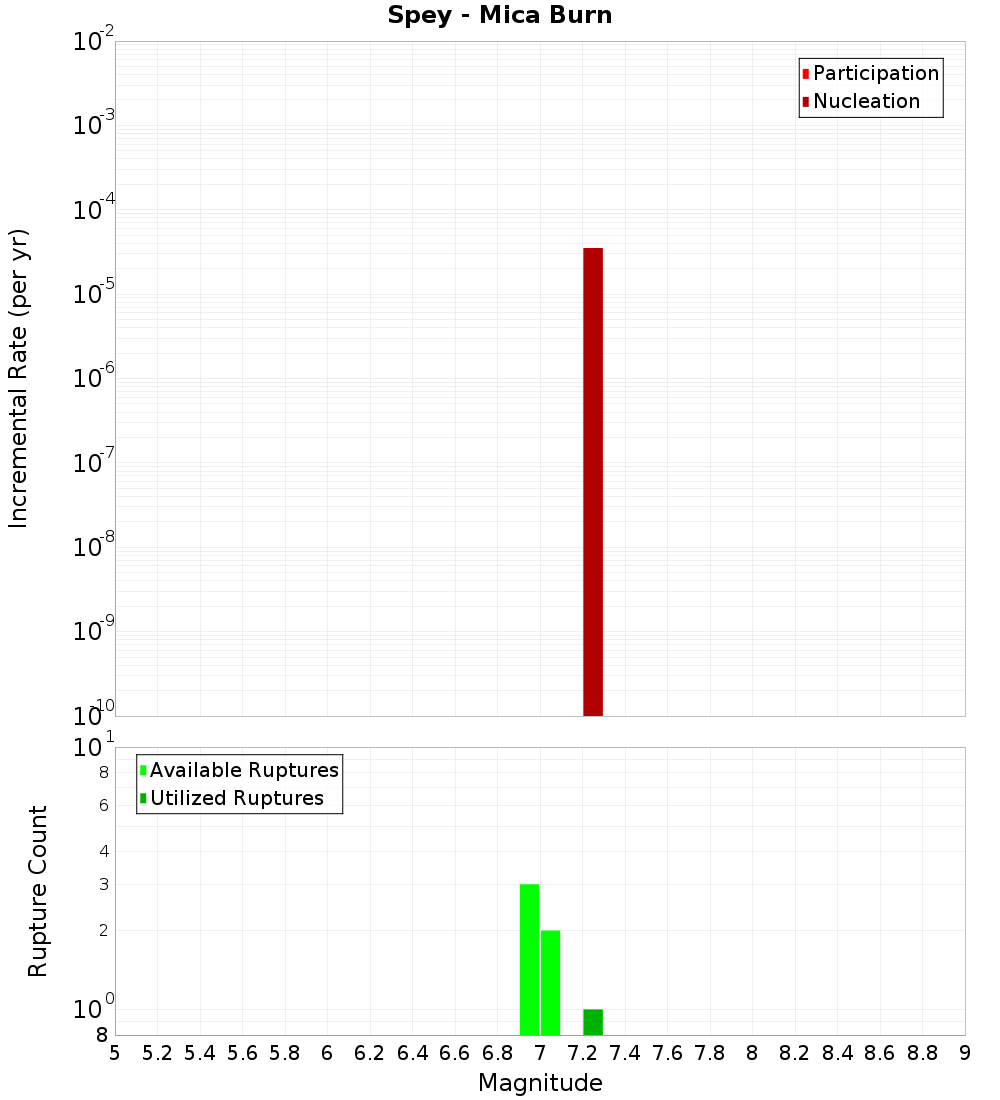 Incremental Plot
