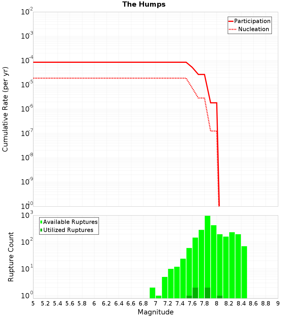 Cumulative Plot