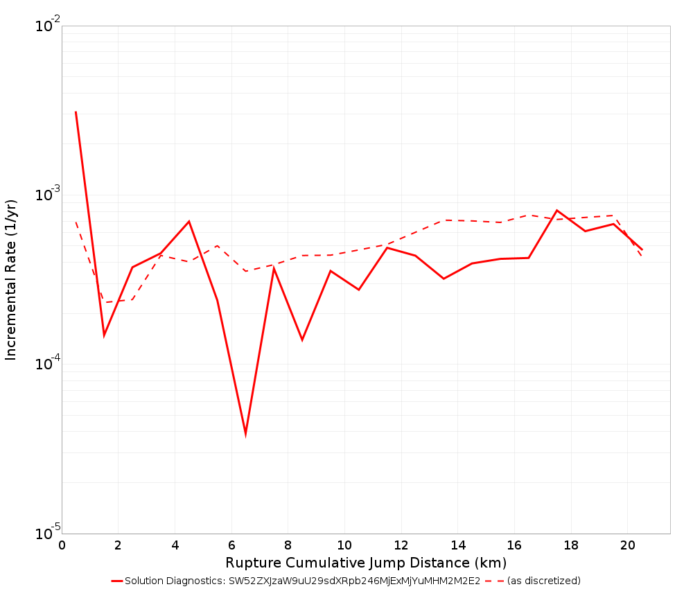 Cumulative Jump Dist Plot