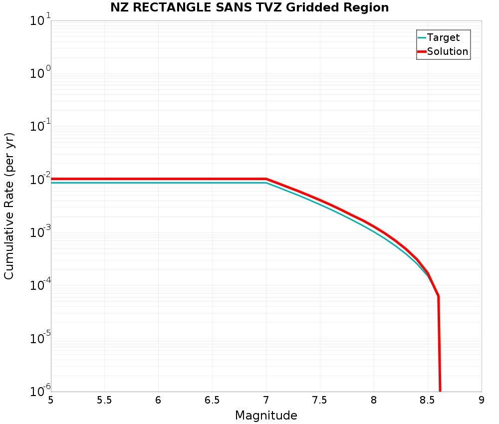 Cumulative Plot