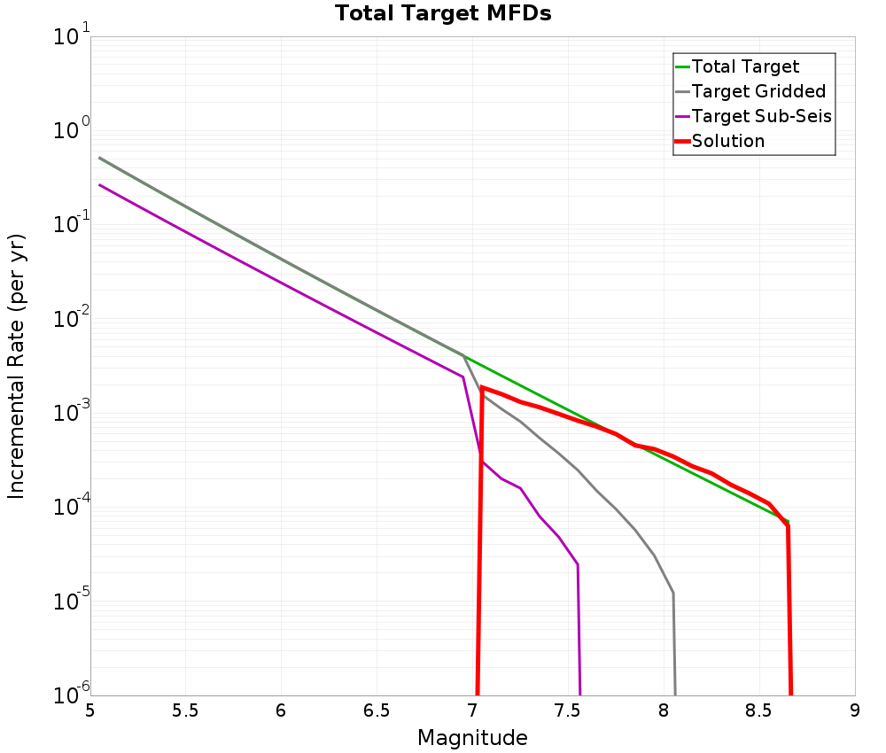 Incremental Plot