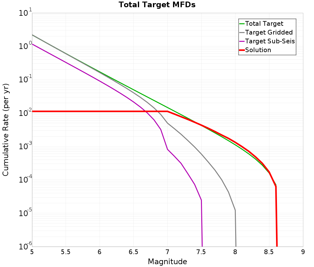 Cumulative Plot