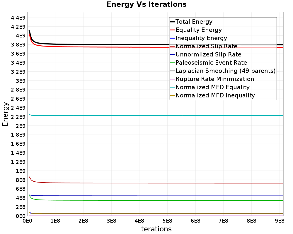 Energy vs Iterations