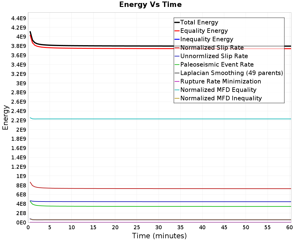 Energy vs Time