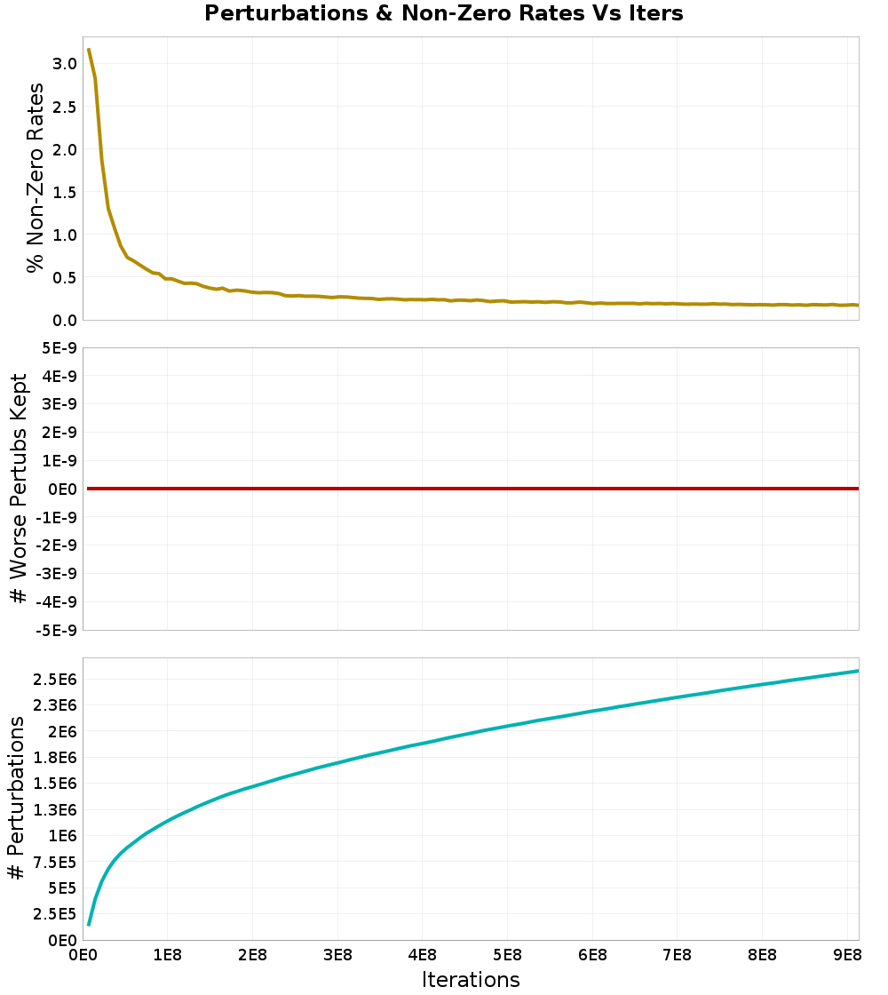 Perturbations