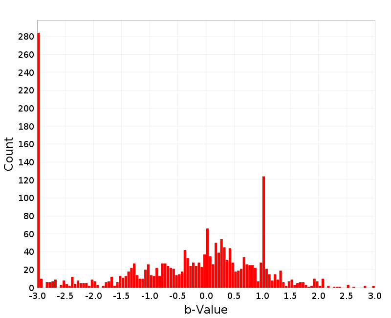 Histogram