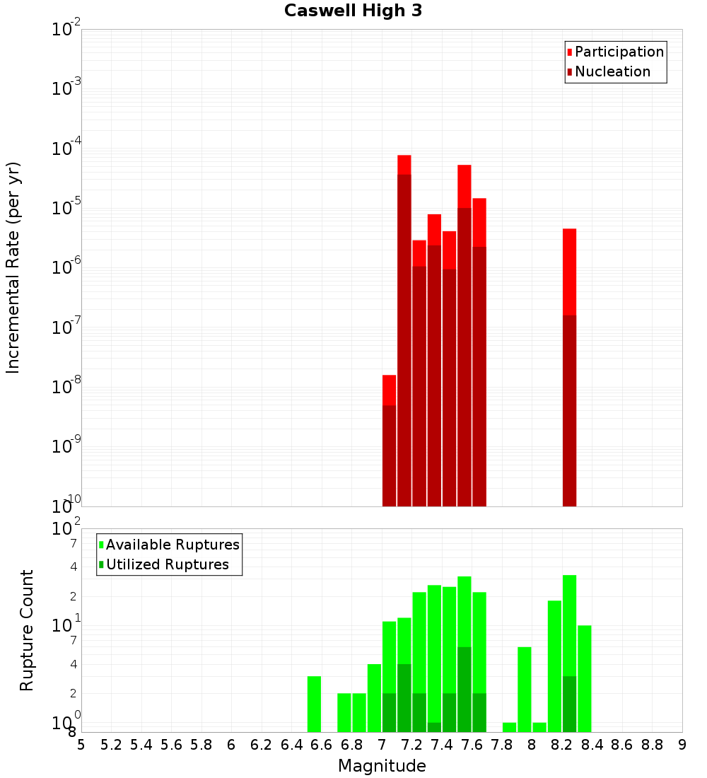 Incremental Plot