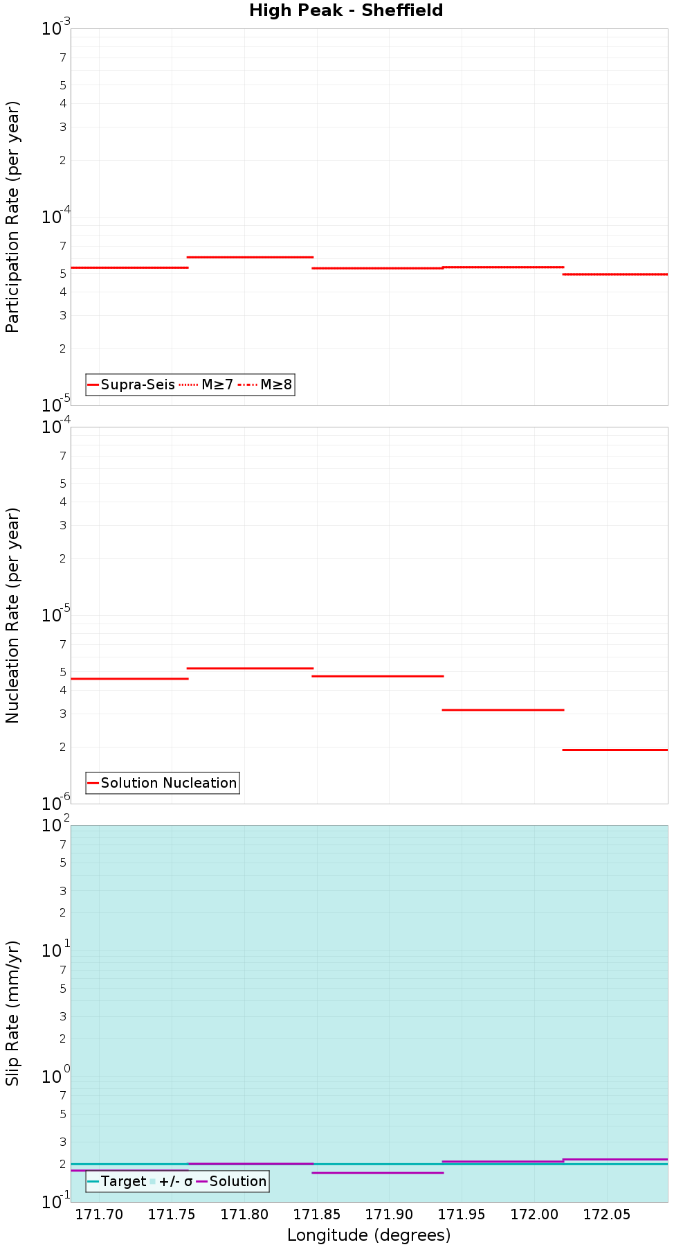 Along-strike plot