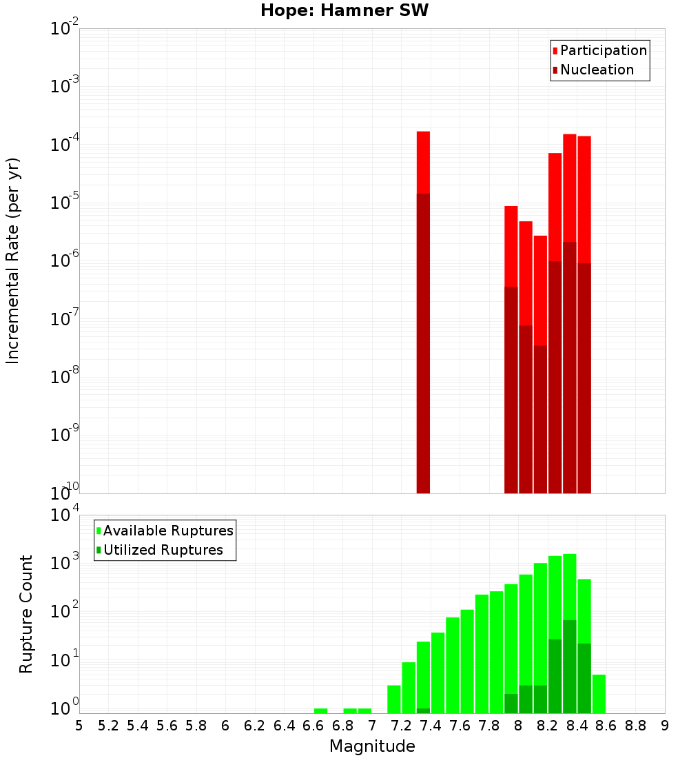 Incremental Plot
