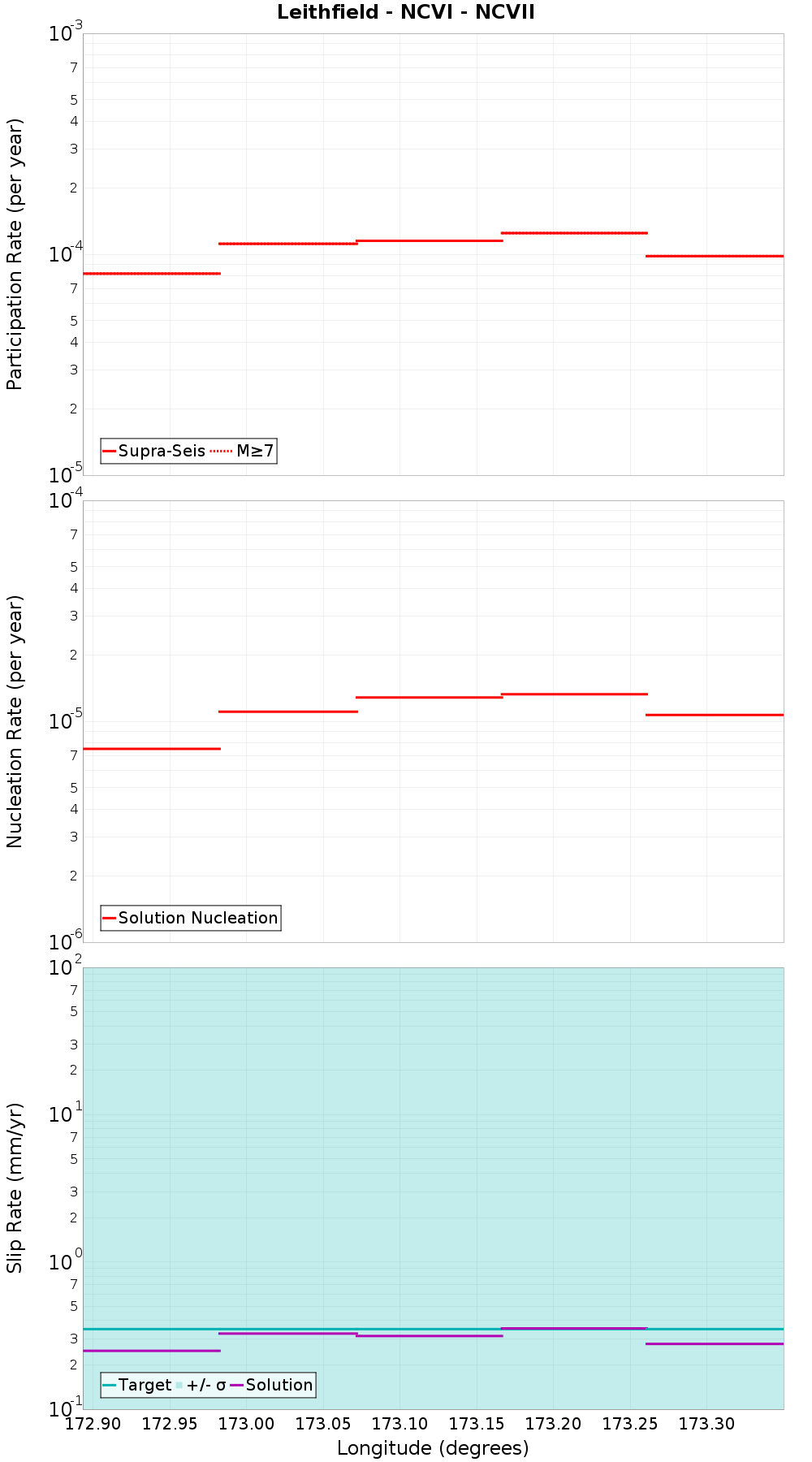 Along-strike plot