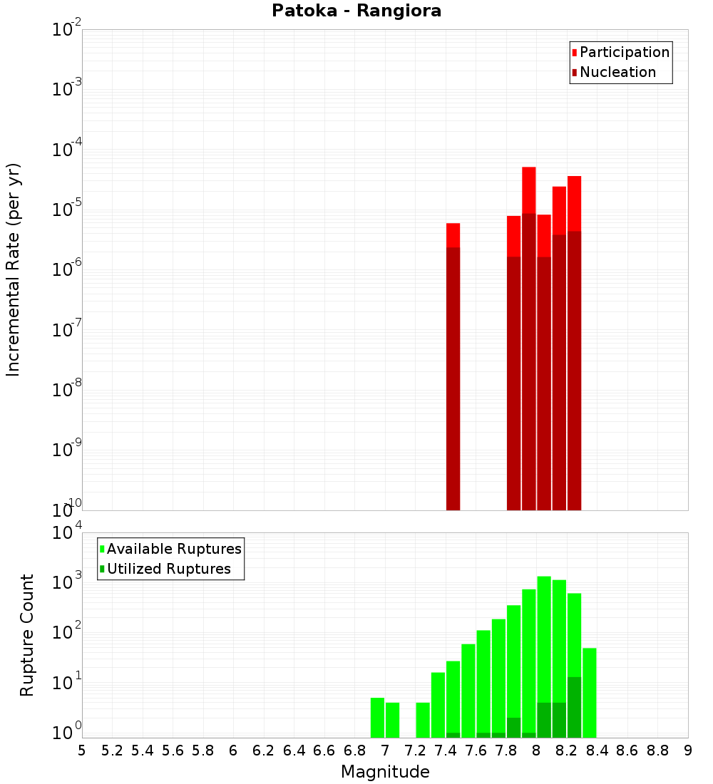 Incremental Plot