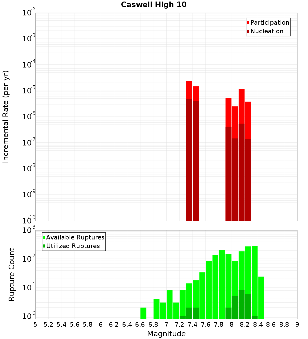 Incremental Plot