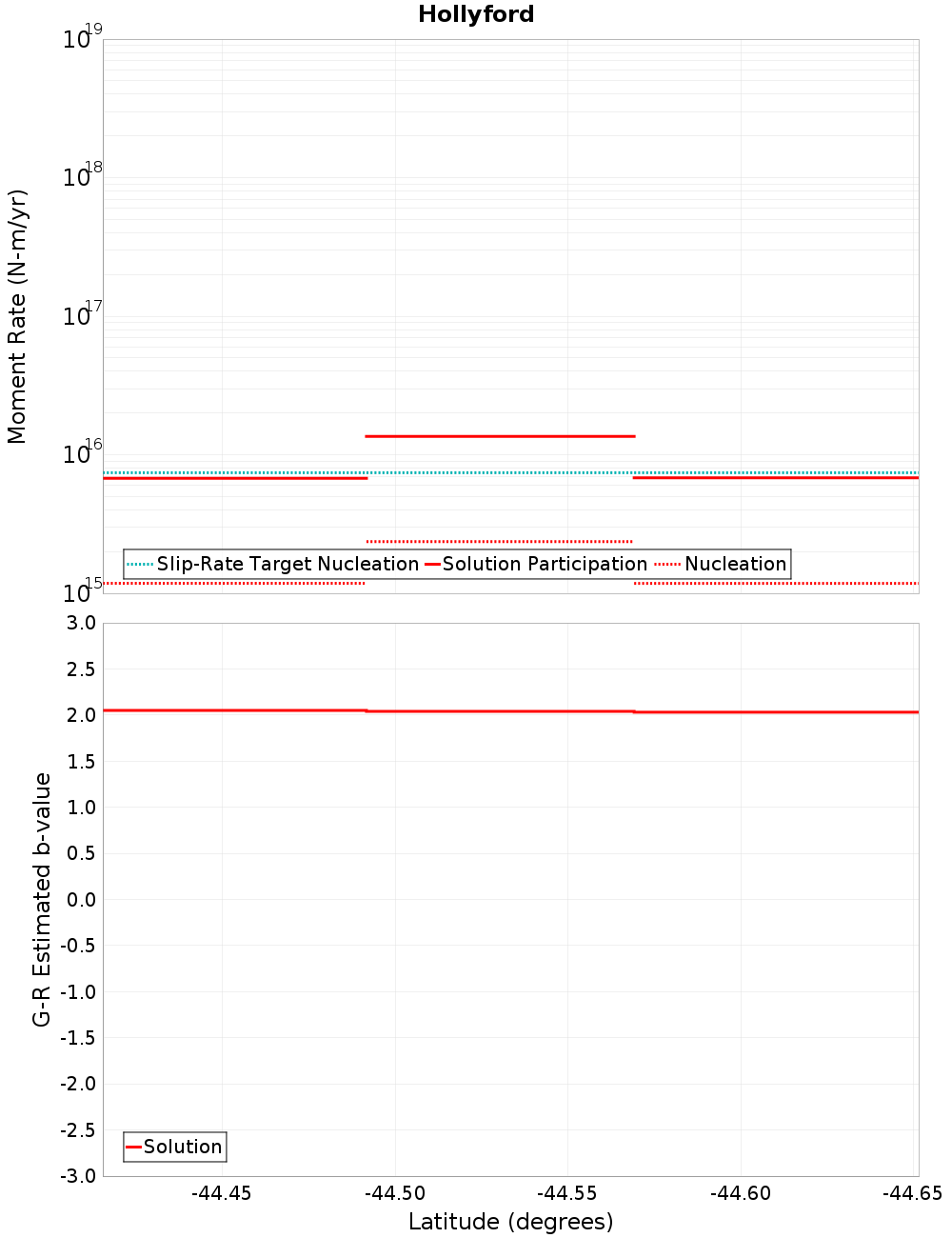 Along-strike plot