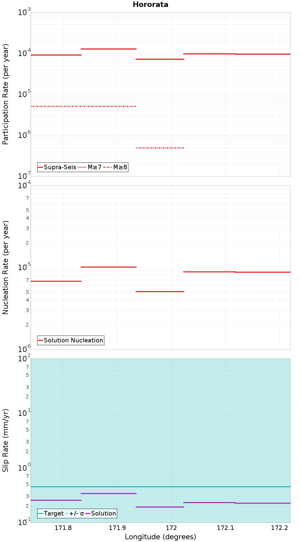 Along-strike plot