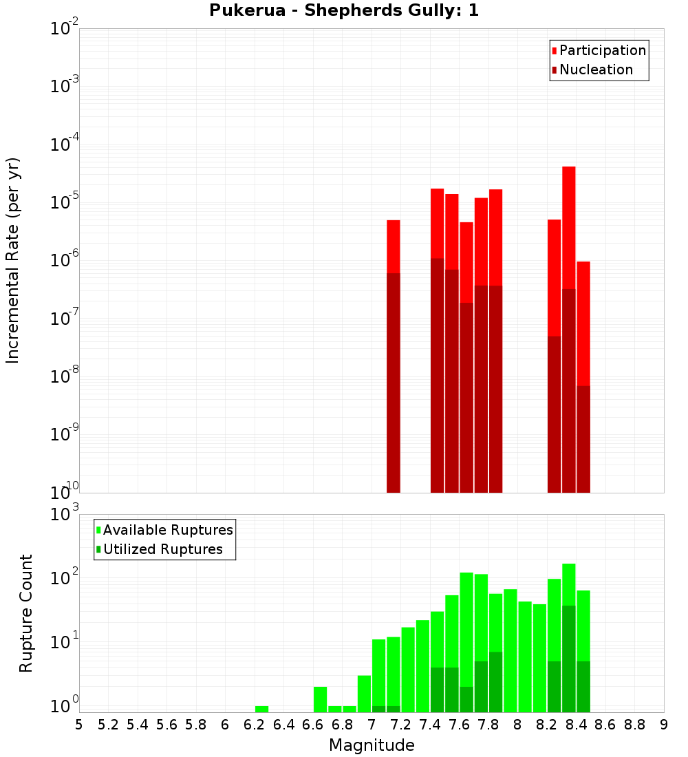 Incremental Plot