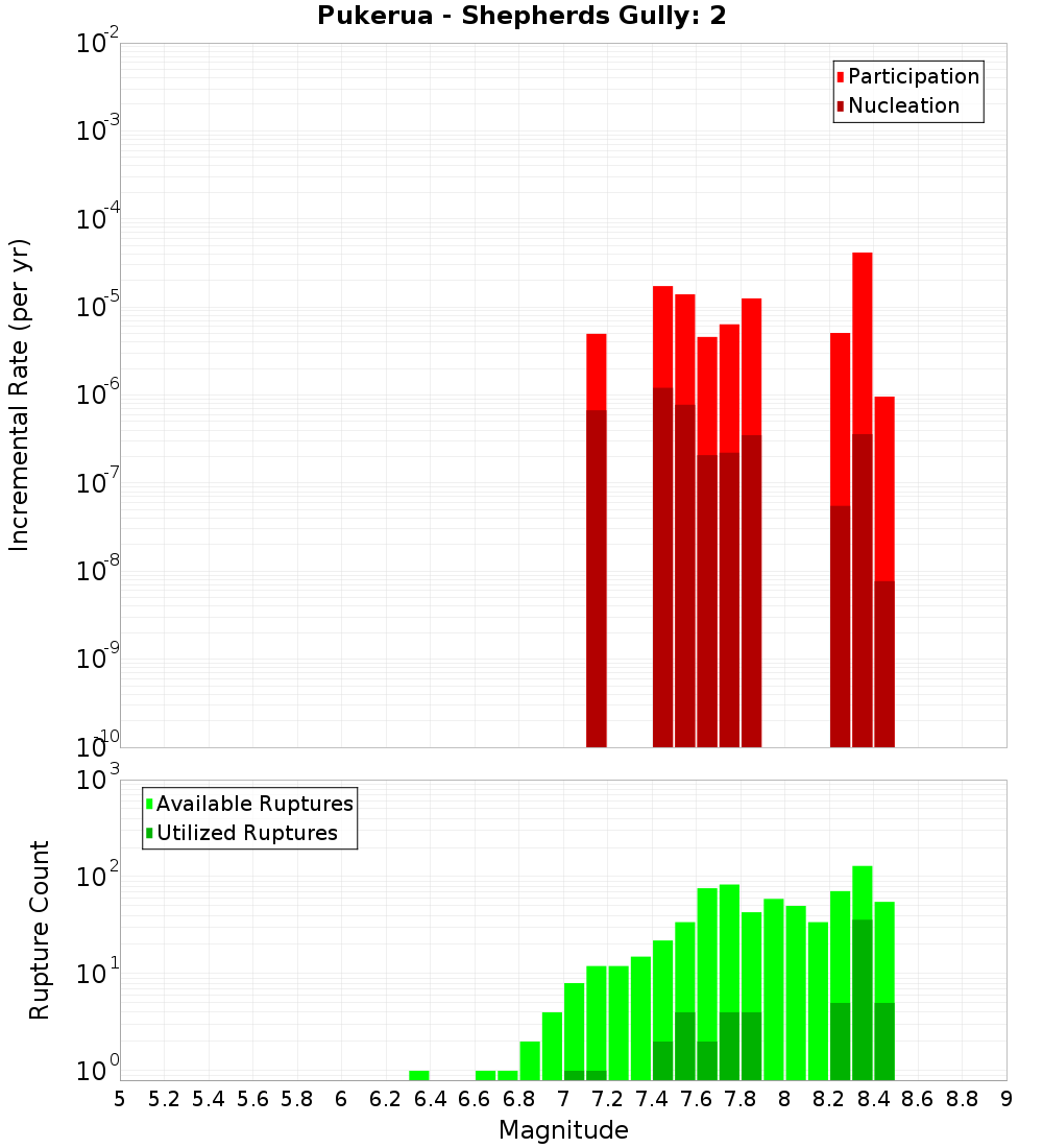 Incremental Plot