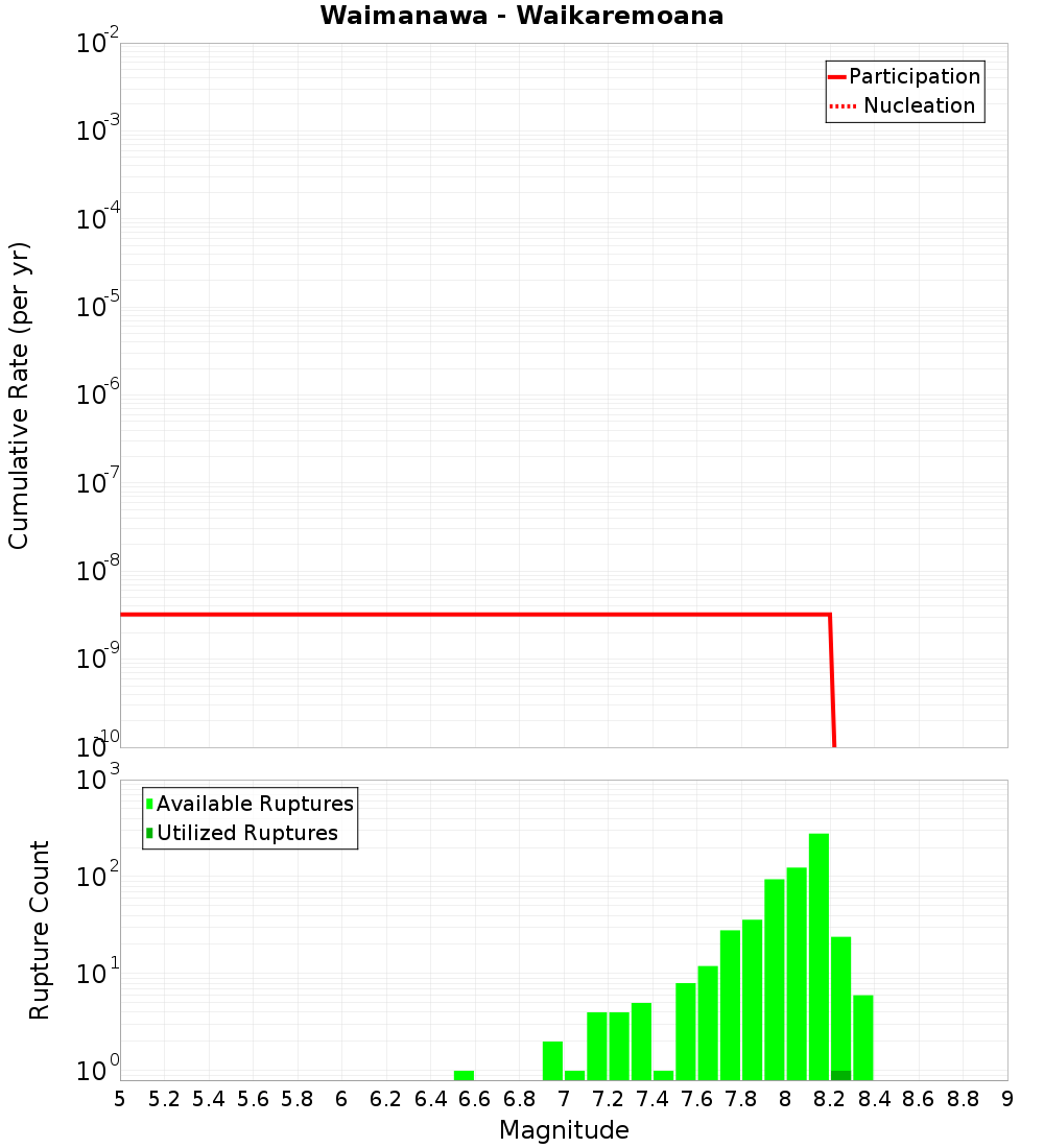 Cumulative Plot