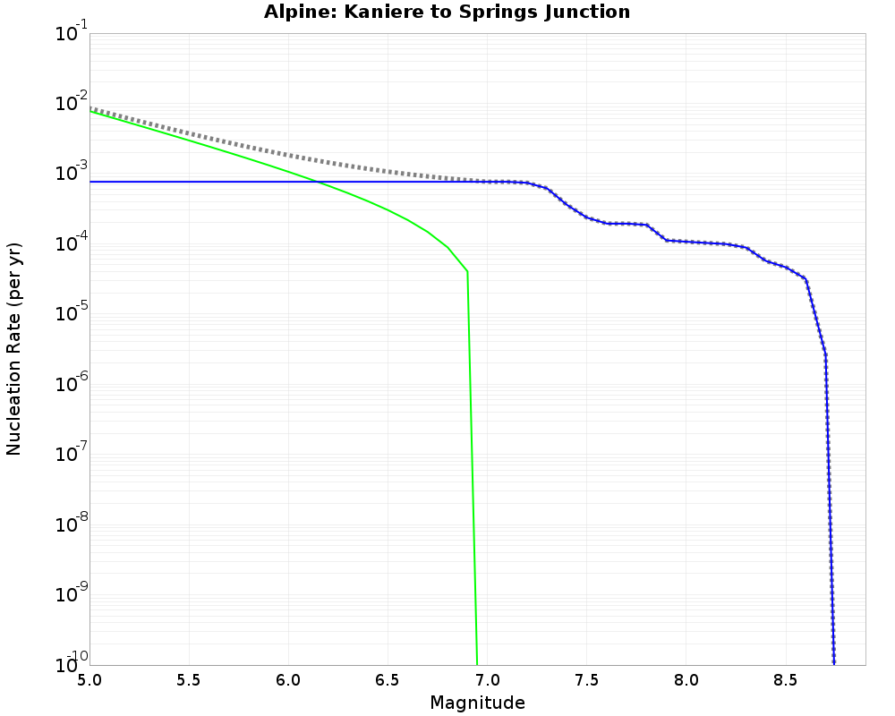 Alpine Kaniere to Springs Junction cumulative nucleation 