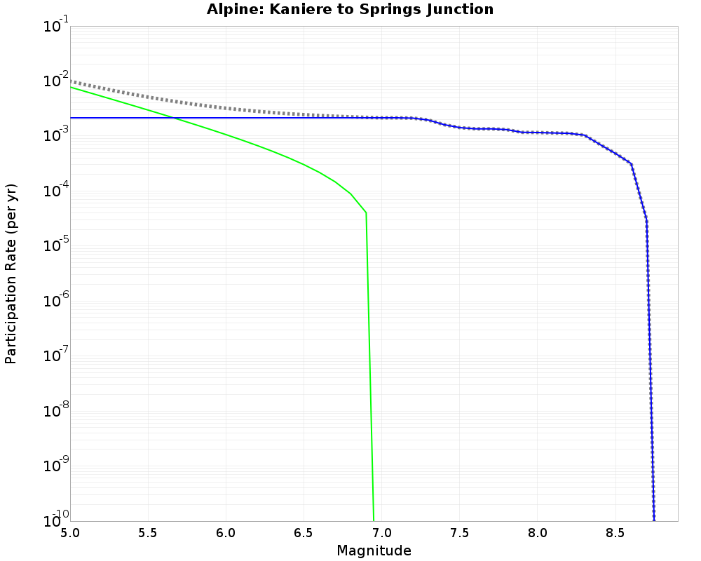 Alpine Kaniere to Springs Junction cumulative participation 