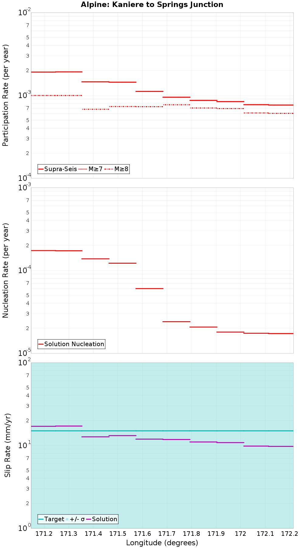 Along-strike plot
