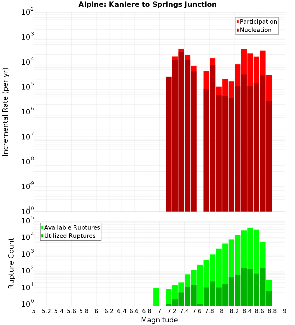 Incremental Plot