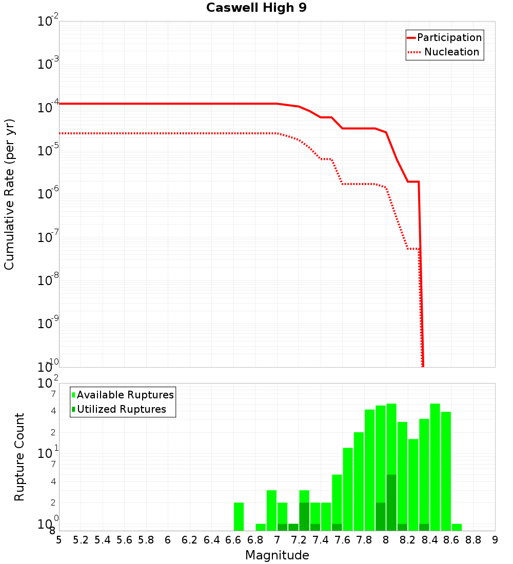 Cumulative Plot