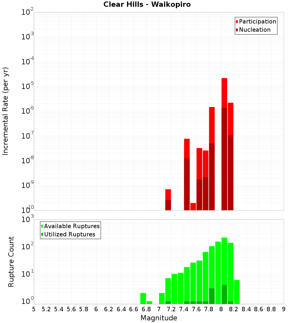 Incremental Plot
