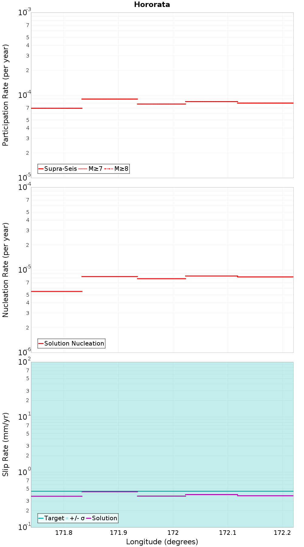 Along-strike plot