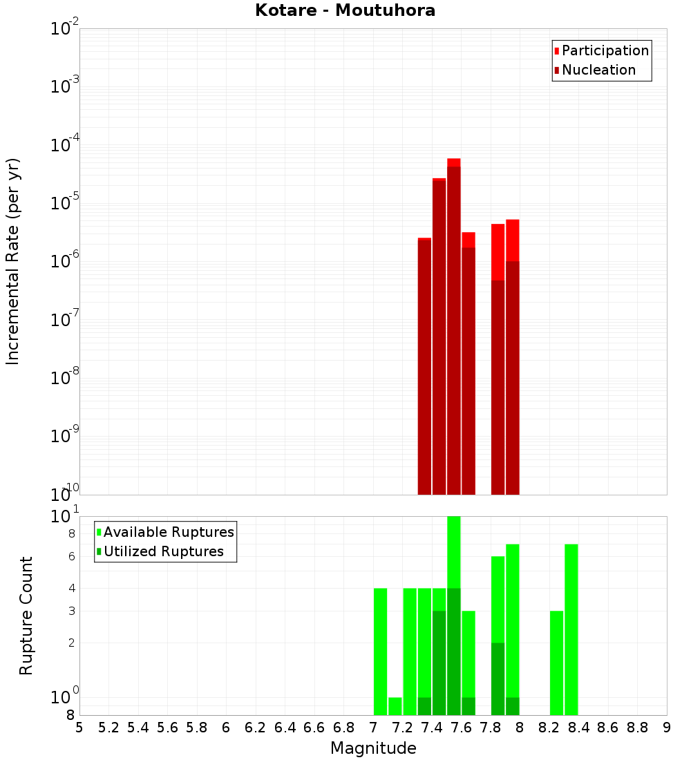 Incremental Plot