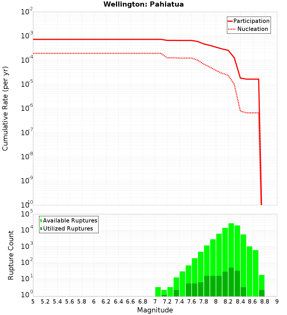 Cumulative Plot