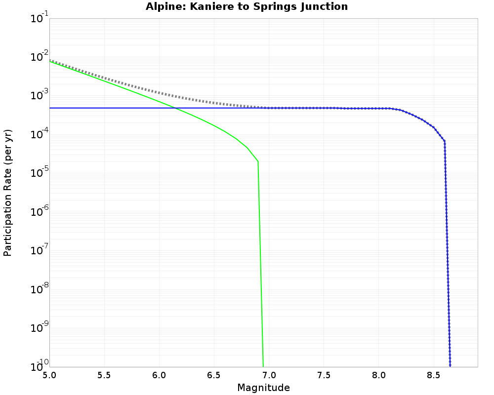 Alpine Kaniere to Springs Junction cumulative participation 